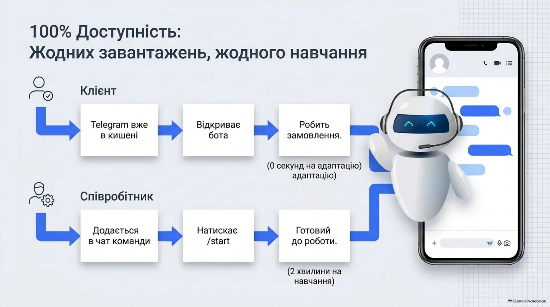 100% доступність: жодних завантажень, жодного навчання