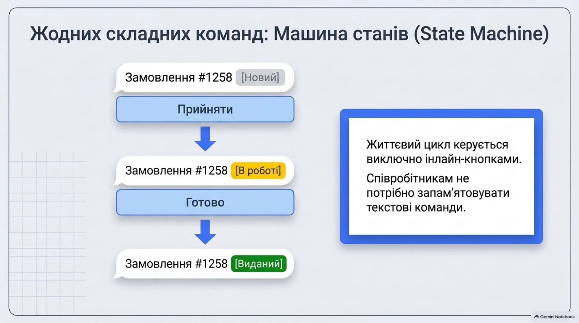 Машина станів: жодних складних команд