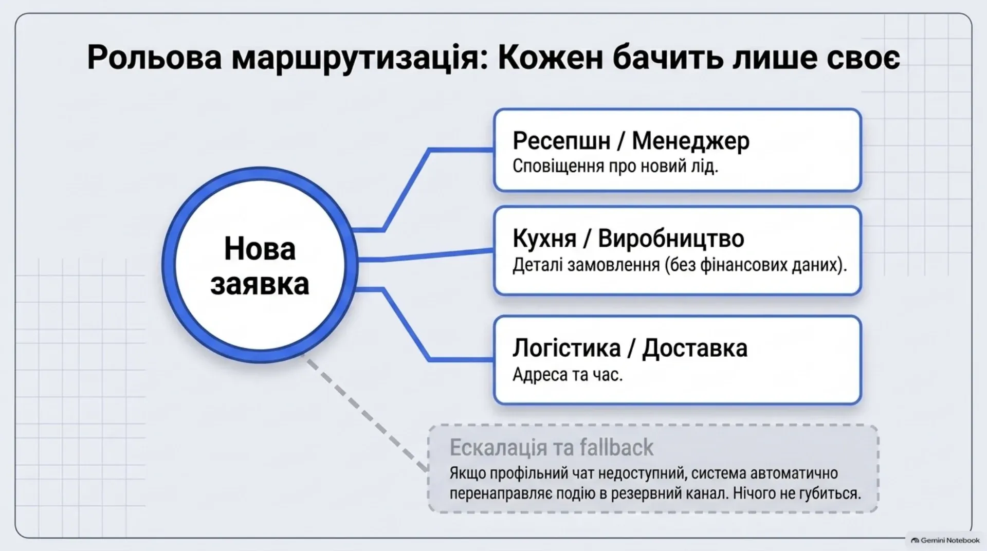 Рольова маршрутизація: кожен бачить лише своє
