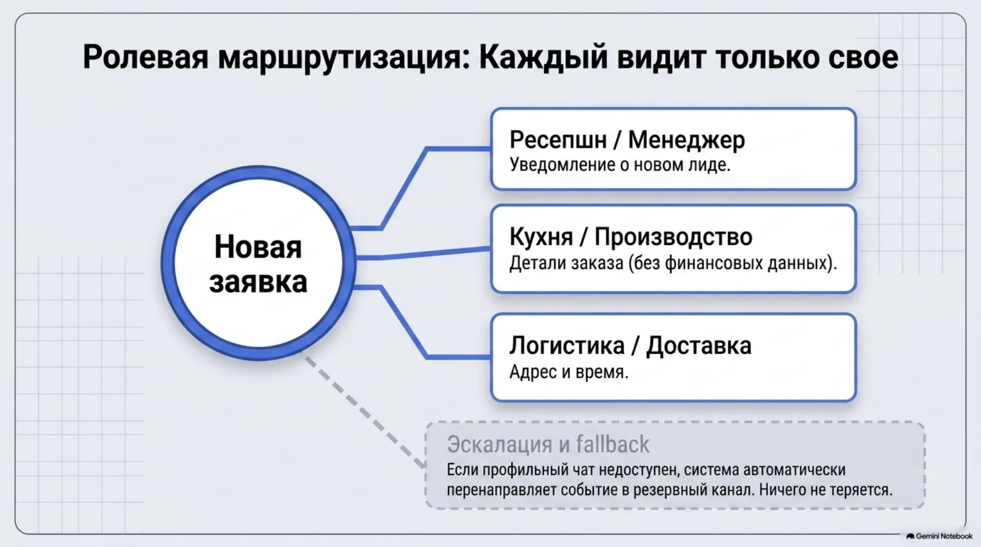 Ролевая маршрутизация: каждый видит только своё