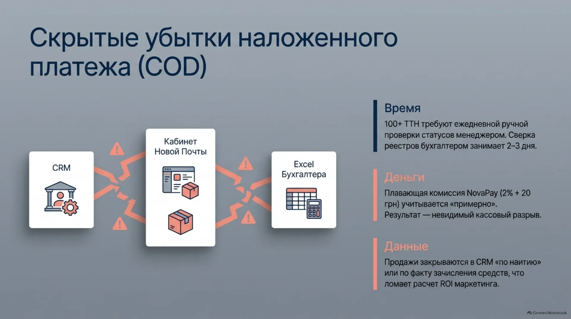Скрытые убытки наложенного платежа (COD)