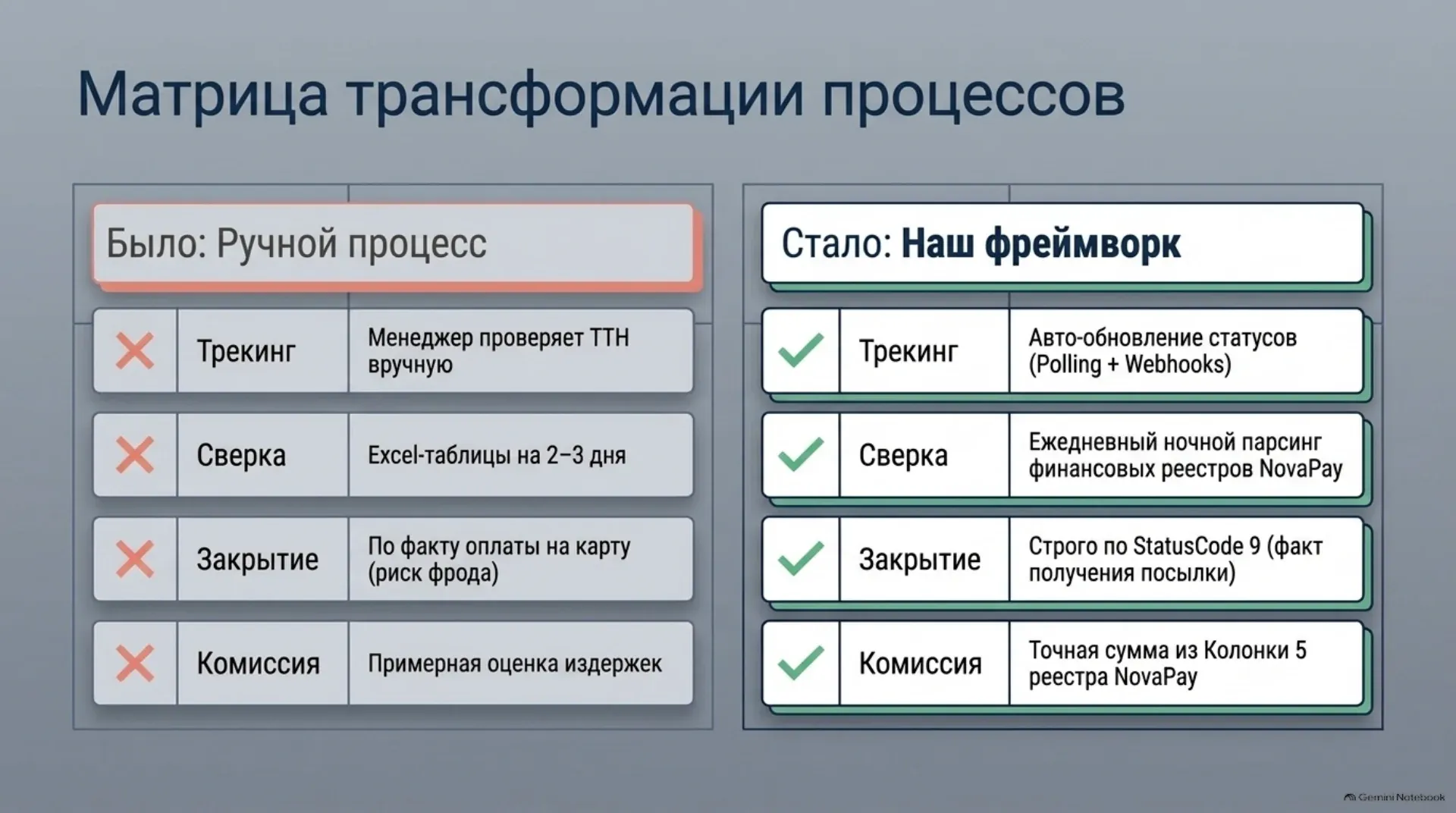 Матрица трансформации процессов: было / стало