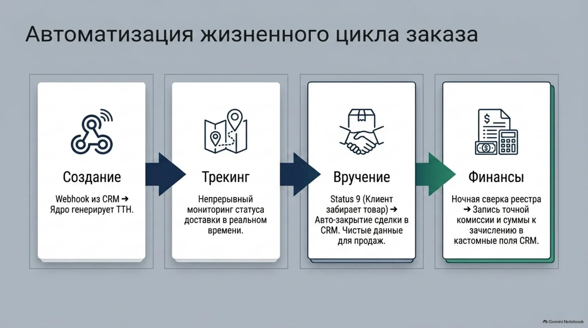 Автоматизация жизненного цикла заказа