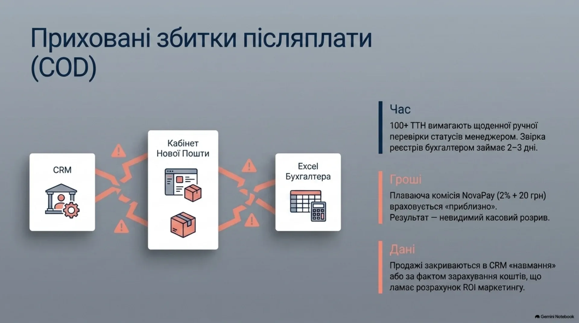 Приховані збитки післяплати (COD)