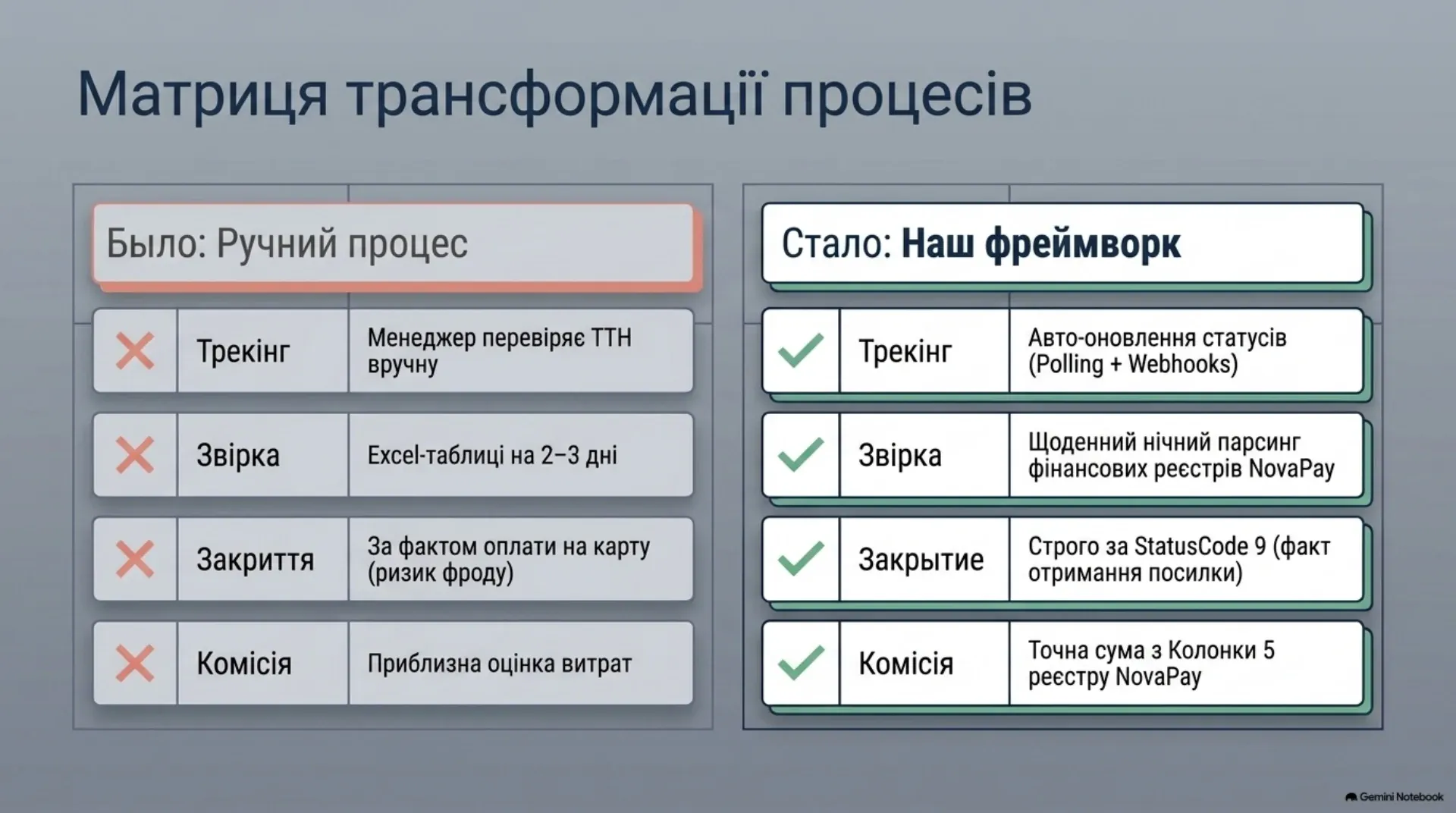 Матриця трансформації процесів: було / стало