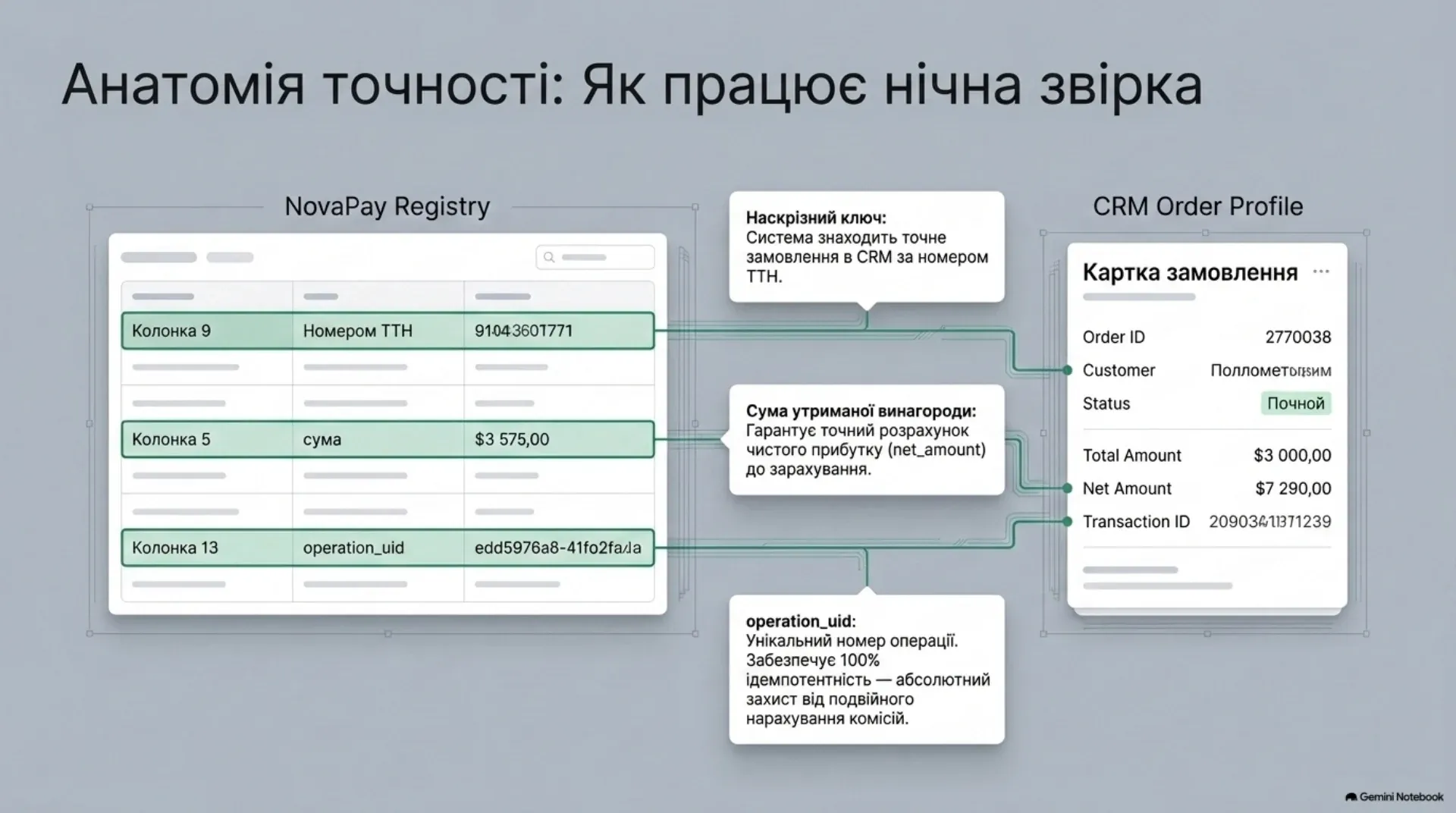Анатомія точності: як працює нічна звірка