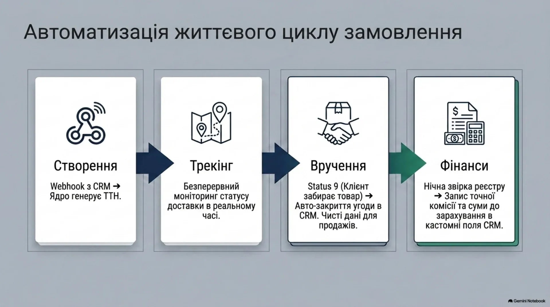 Автоматизація життєвого циклу замовлення