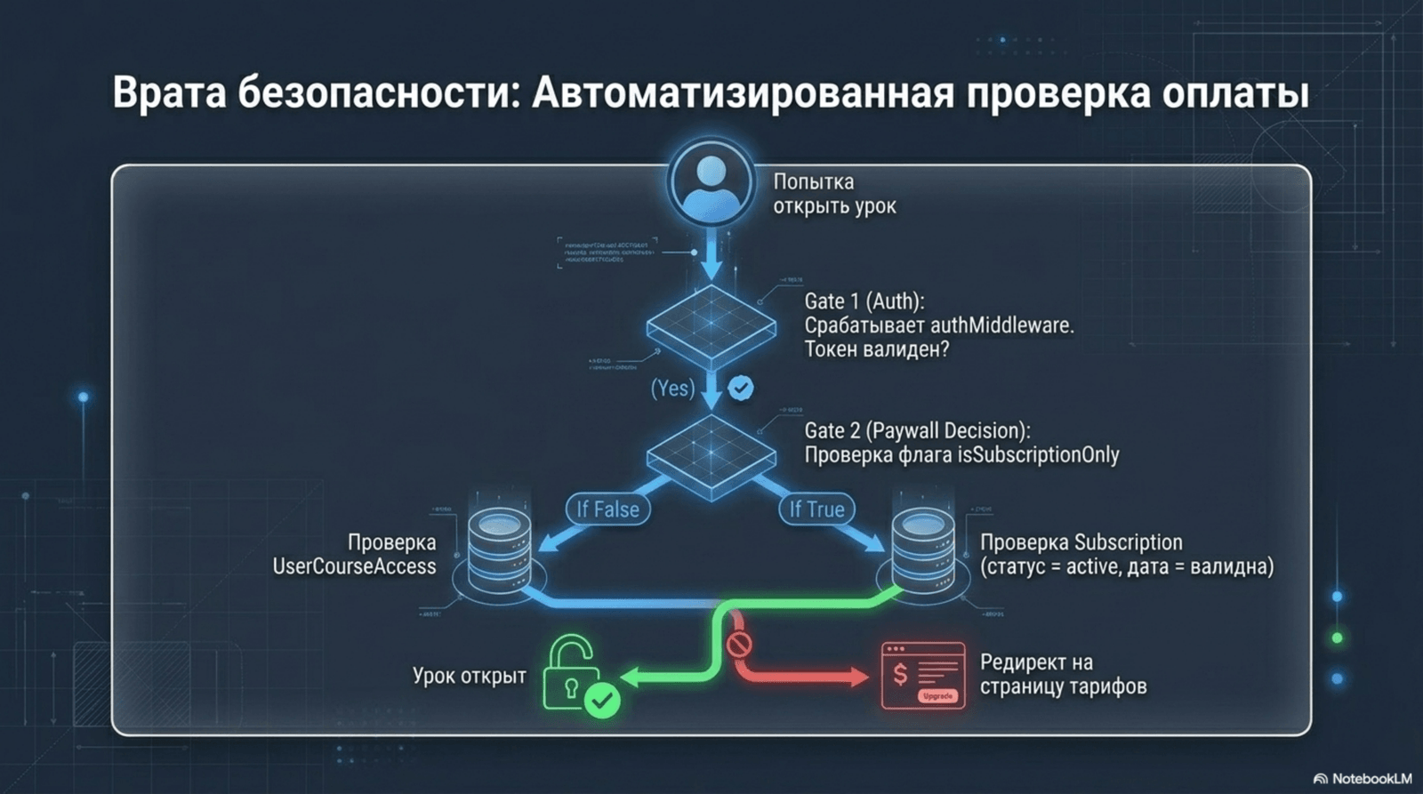 Ворота безпеки оплати
