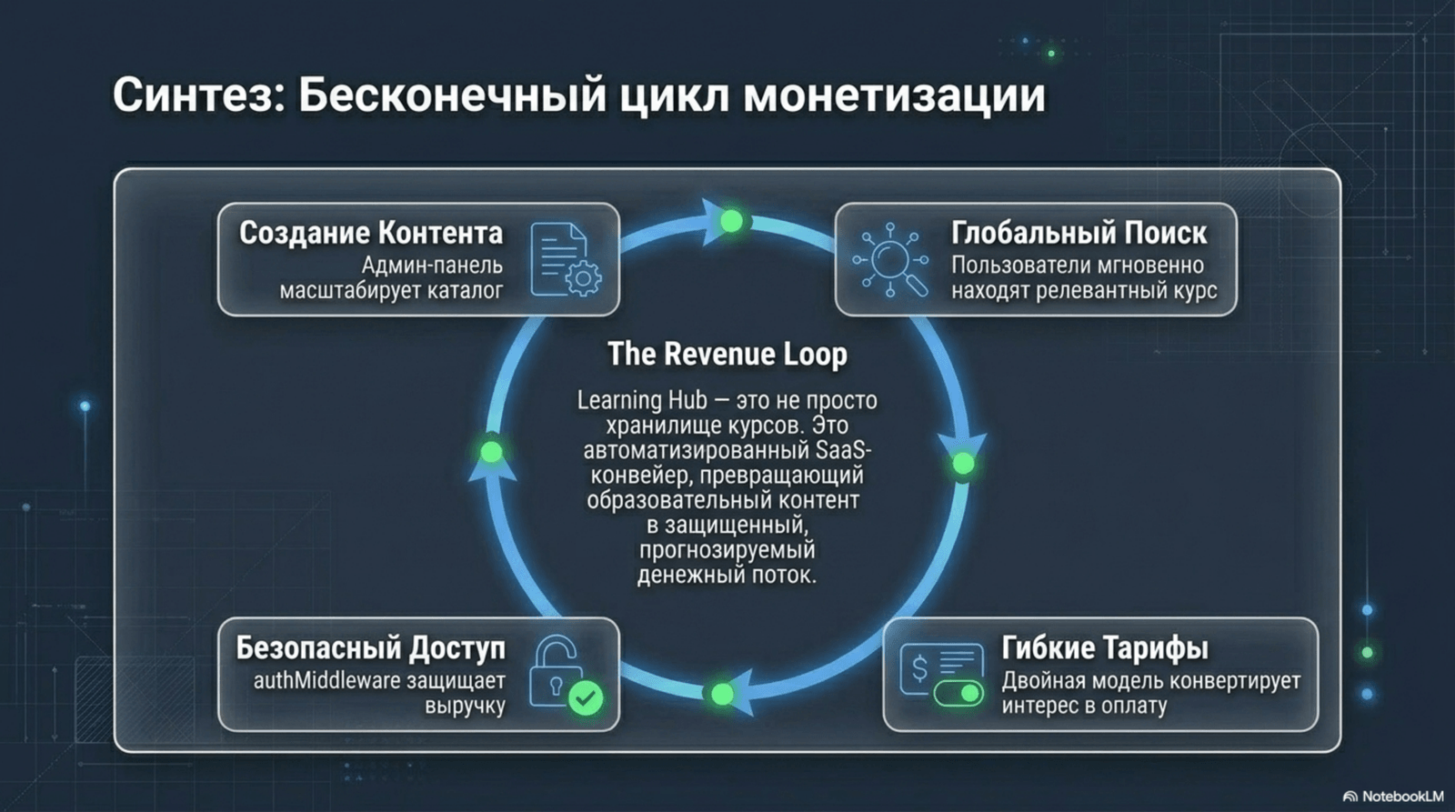 Цикл монетизації