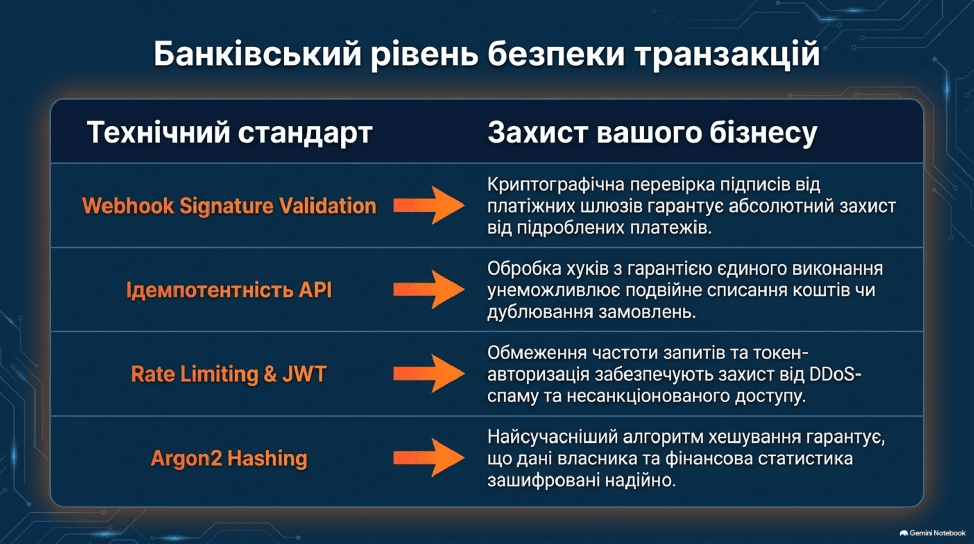 Банківський рівень безпеки транзакцій