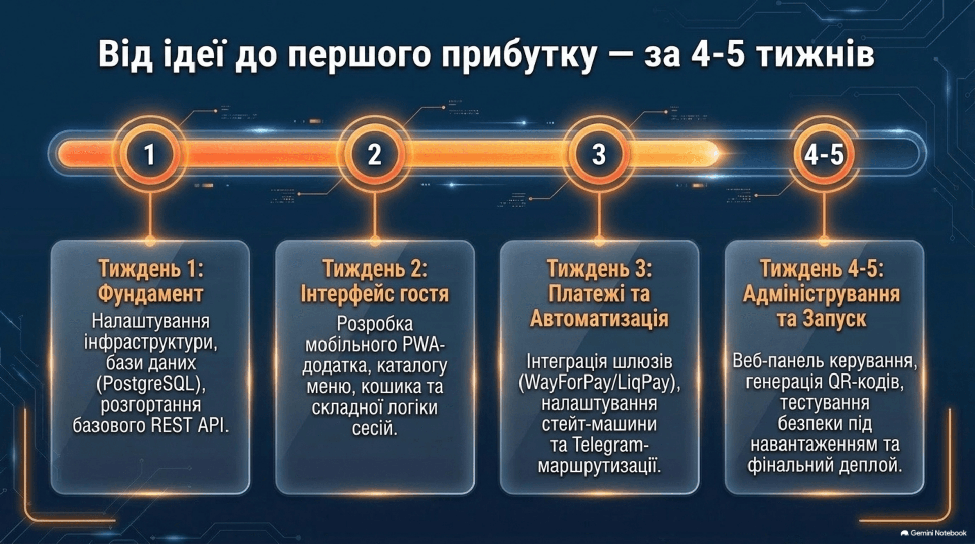 Від ідеї до прибутку за 4–5 тижнів